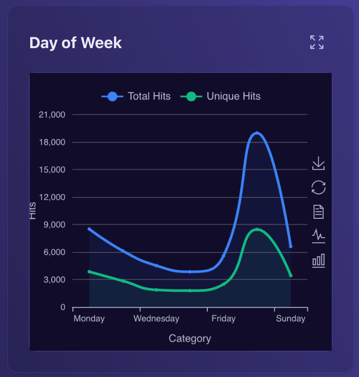 Analytics by Day of Week