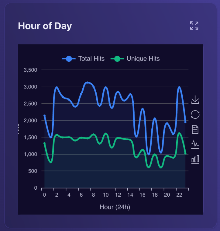 Analytics by Hour of Day