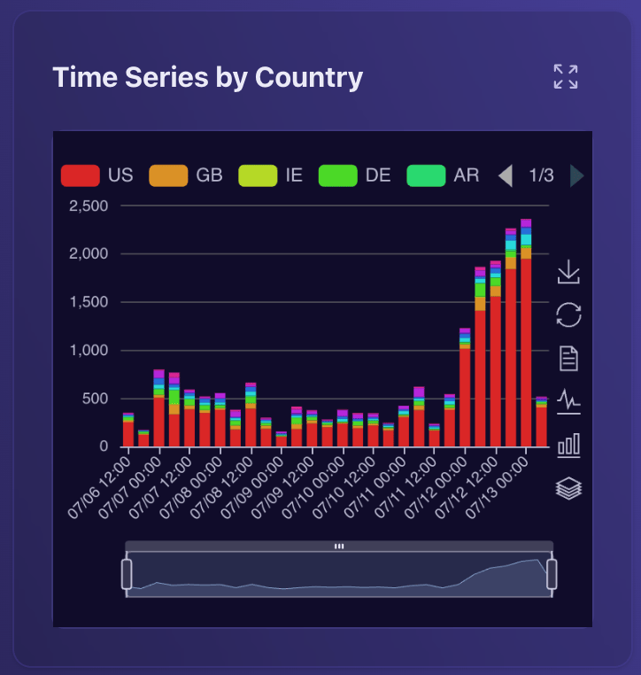 Analytics by Country Timeline