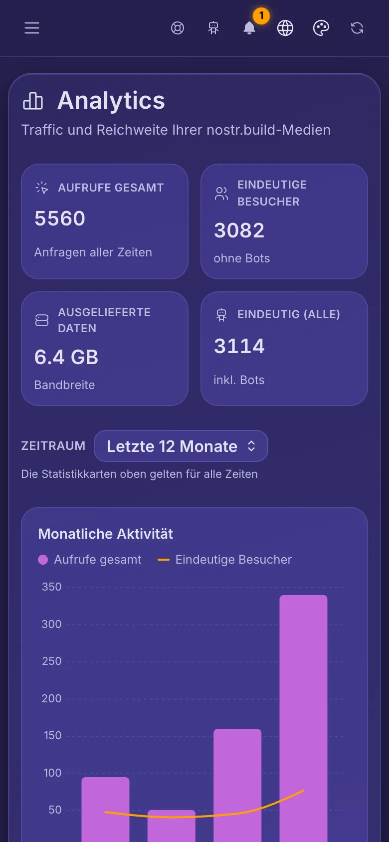 Konto-Analytics: die vier Gesamtwerte und das Diagramm der monatlichen Aktivität.