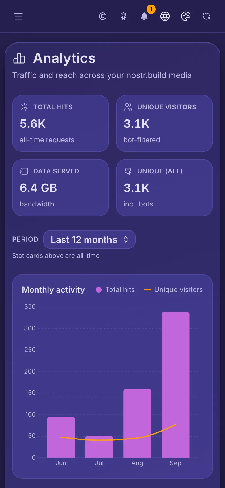 Account Analytics: the four totals and the monthly activity chart.