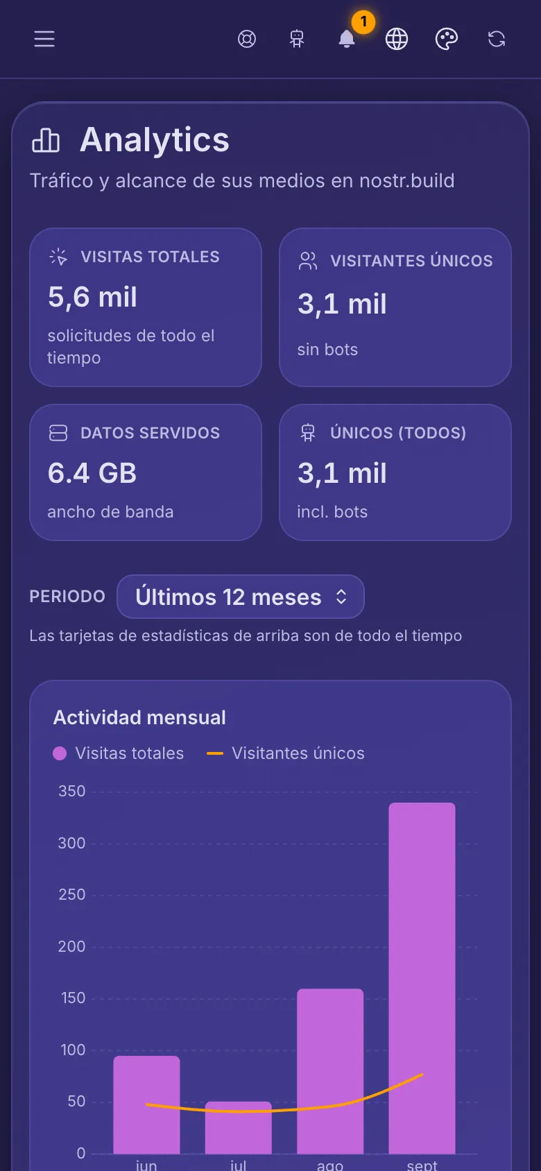 Analytics de la cuenta: los cuatro totales y el gráfico de actividad mensual.
