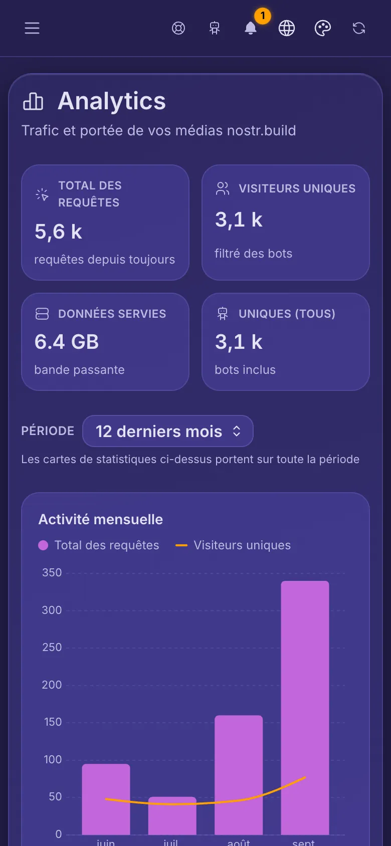 Analytics du compte : les quatre totaux et le graphique d'activité mensuelle.