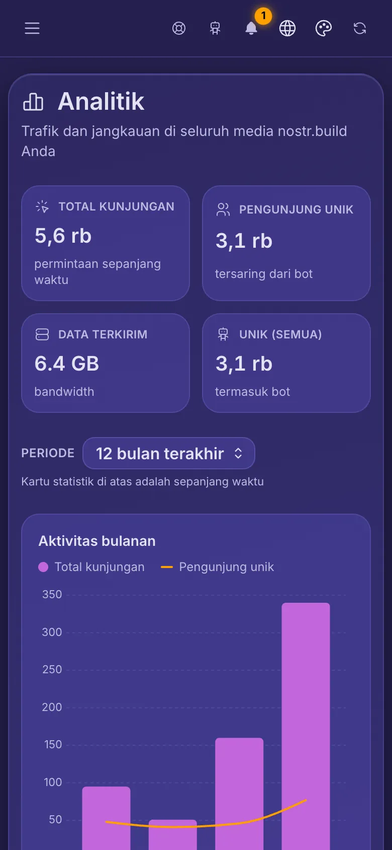 Analitik Akun: empat total dan grafik aktivitas bulanan.
