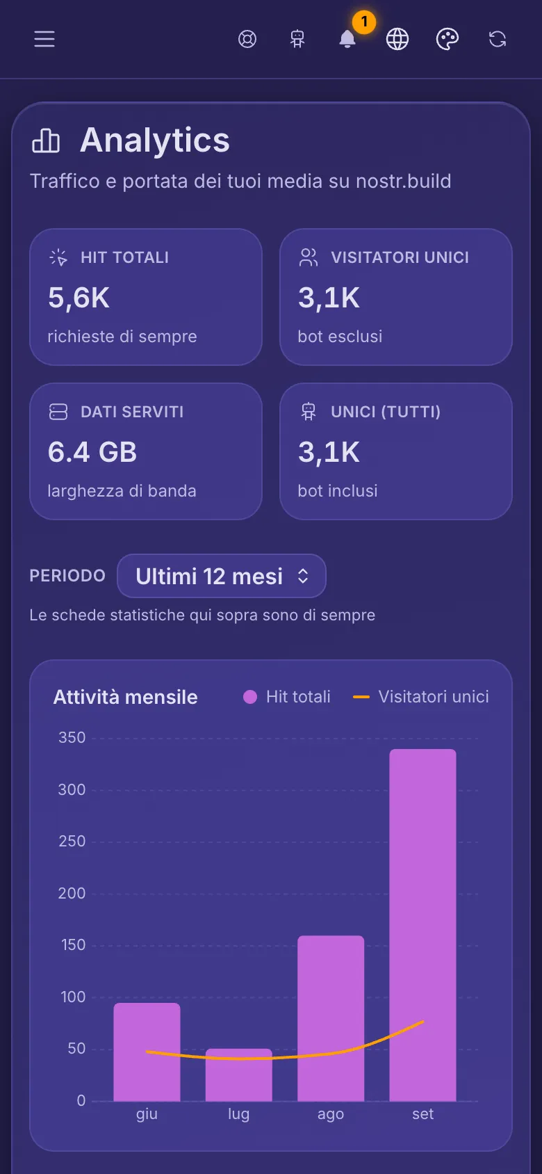 Analytics dell'account: i quattro totali e il grafico dell'attività mensile.