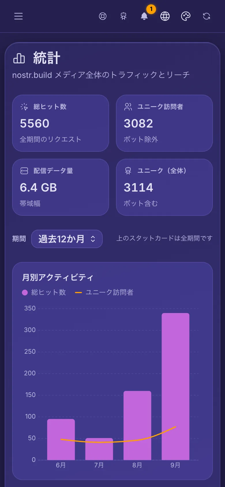 アカウント統計:4つの合計と月別アクティビティのグラフ。