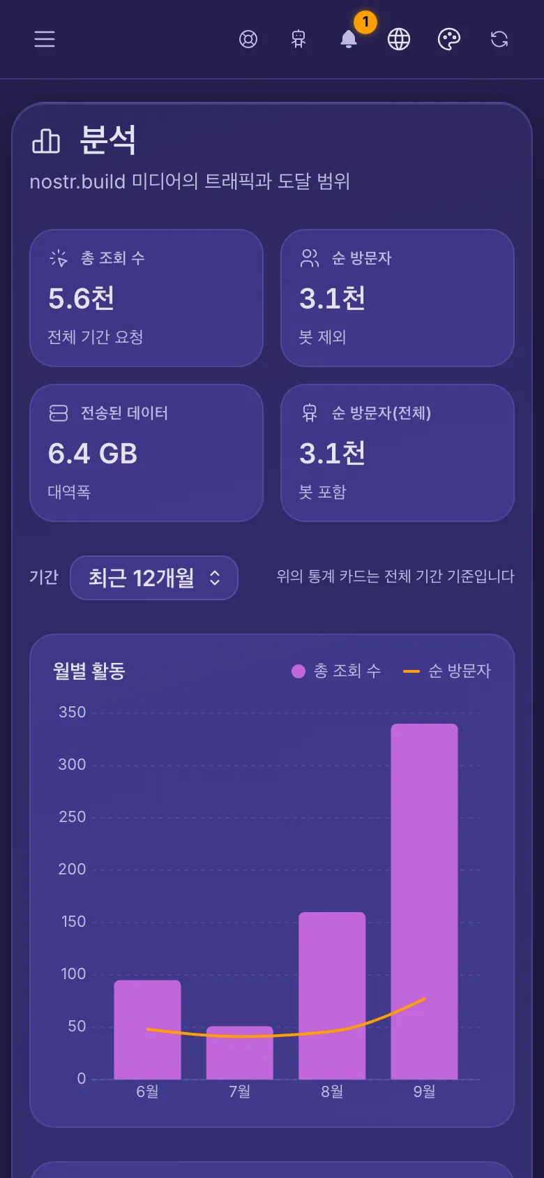 계정 분석: 네 가지 합계와 월별 활동 차트.
