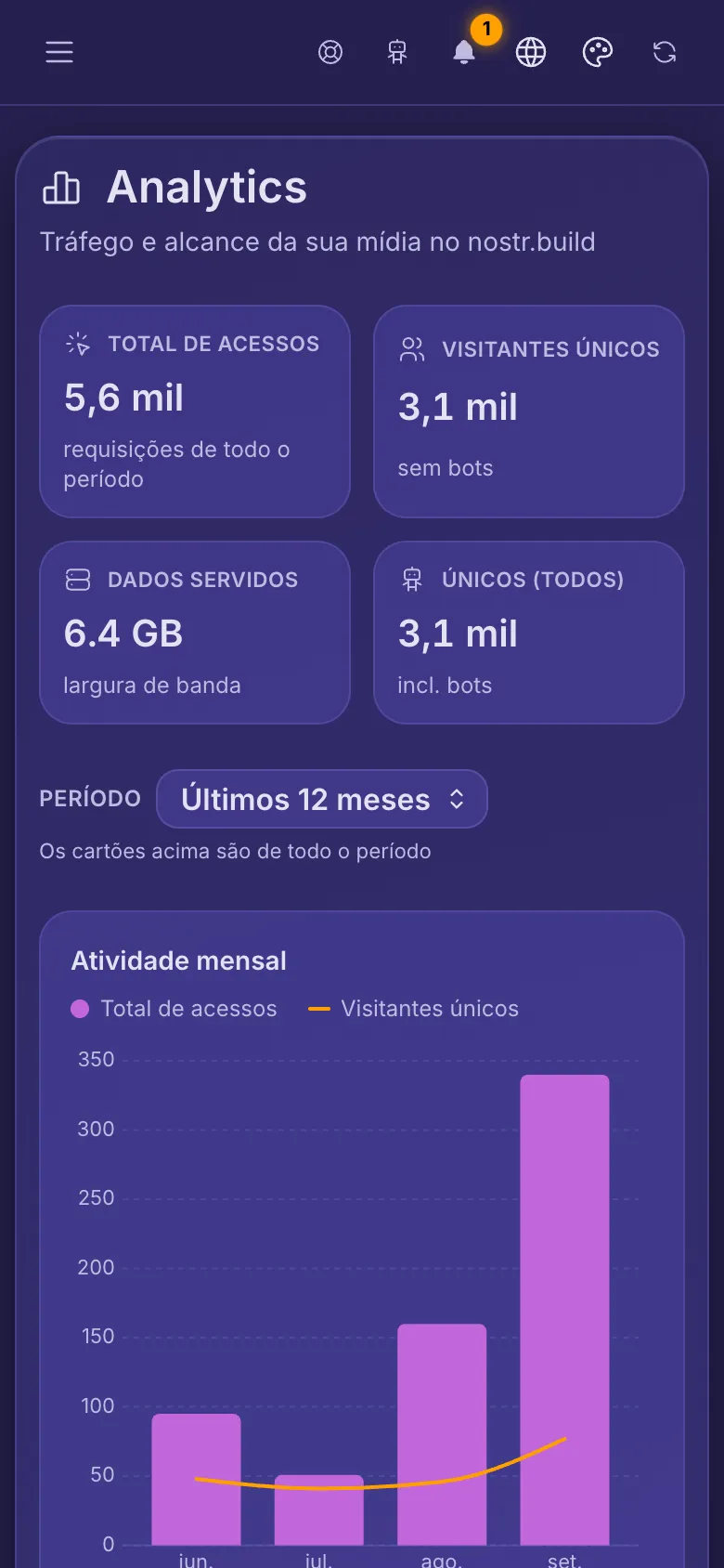 Analytics da conta: os quatro totais e o gráfico de atividade mensal.