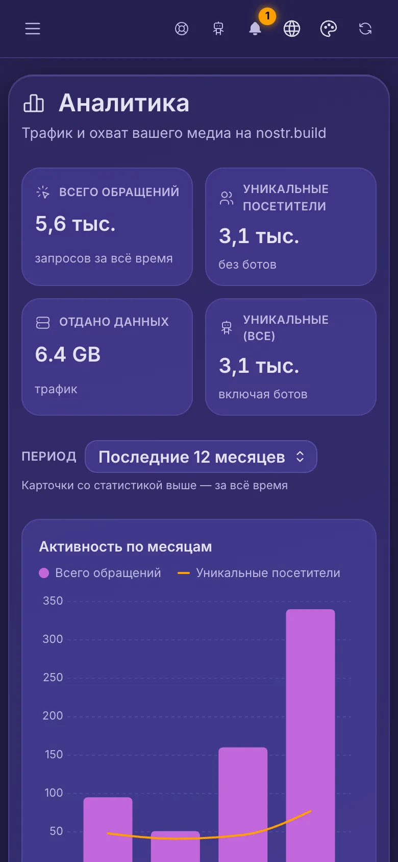 Аналитика аккаунта: четыре итога и график активности по месяцам.