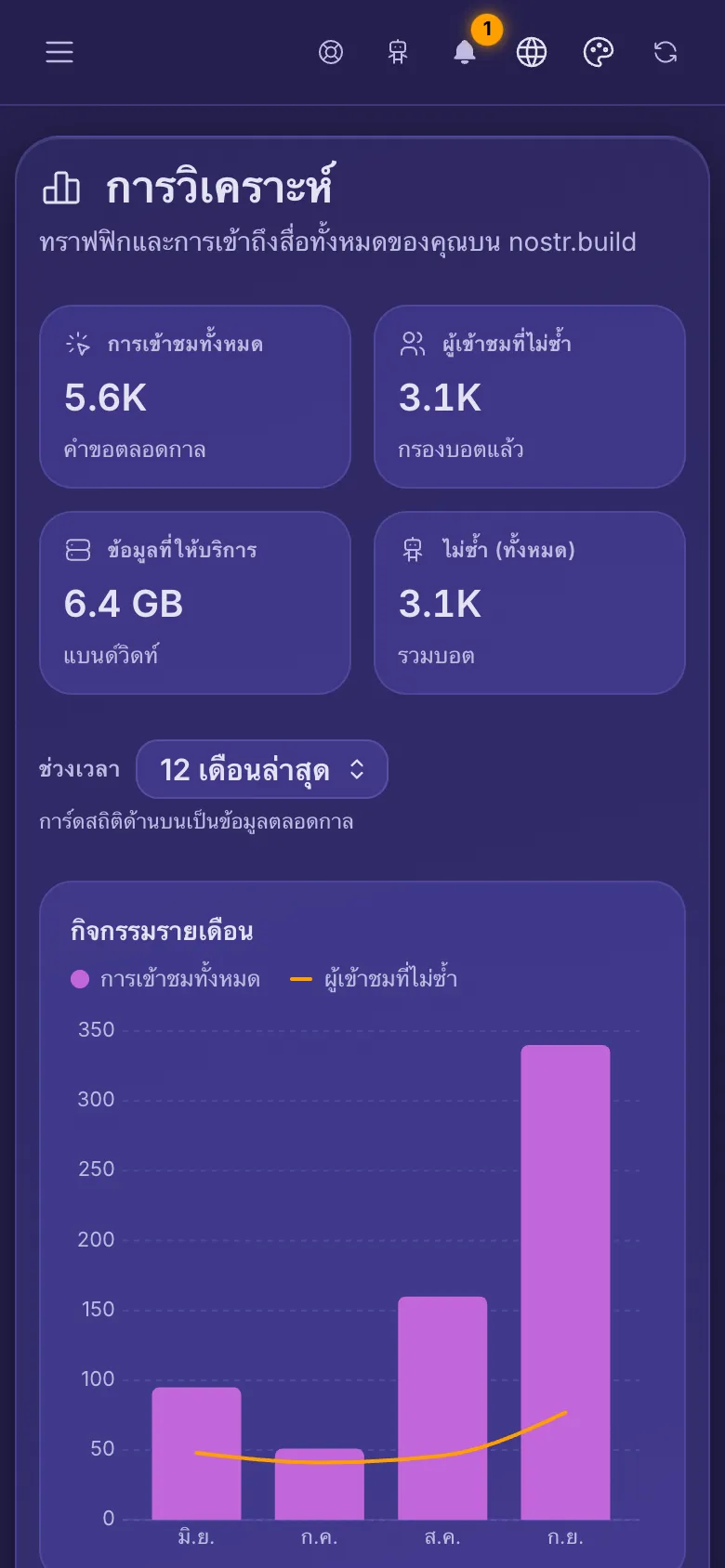 การวิเคราะห์บัญชี: ยอดรวมทั้งสี่และกราฟกิจกรรมรายเดือน