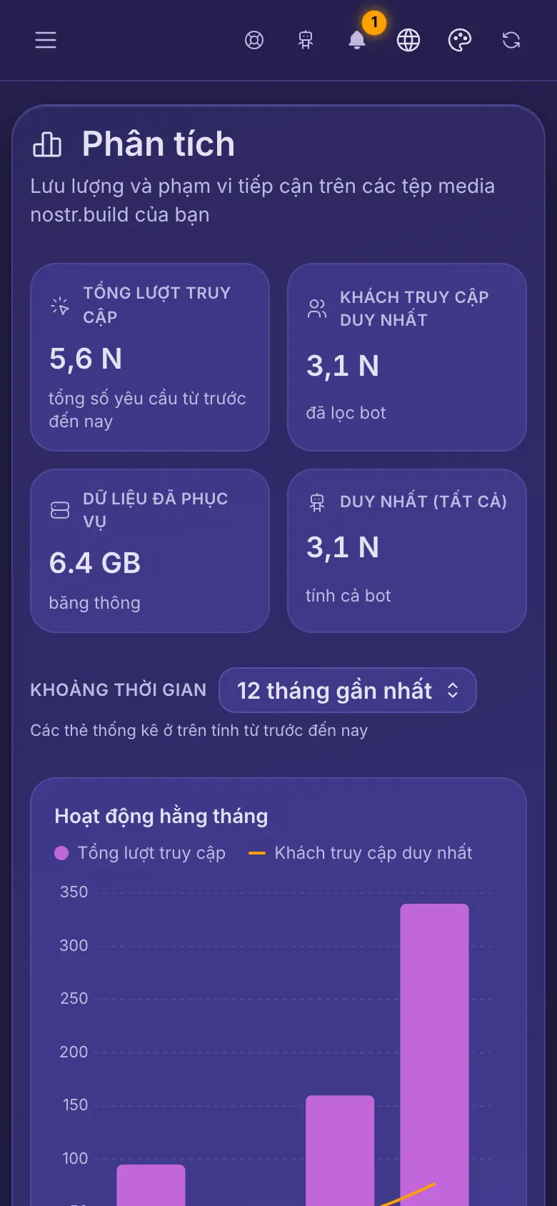 Phân tích tài khoản: bốn số tổng và biểu đồ hoạt động hằng tháng.