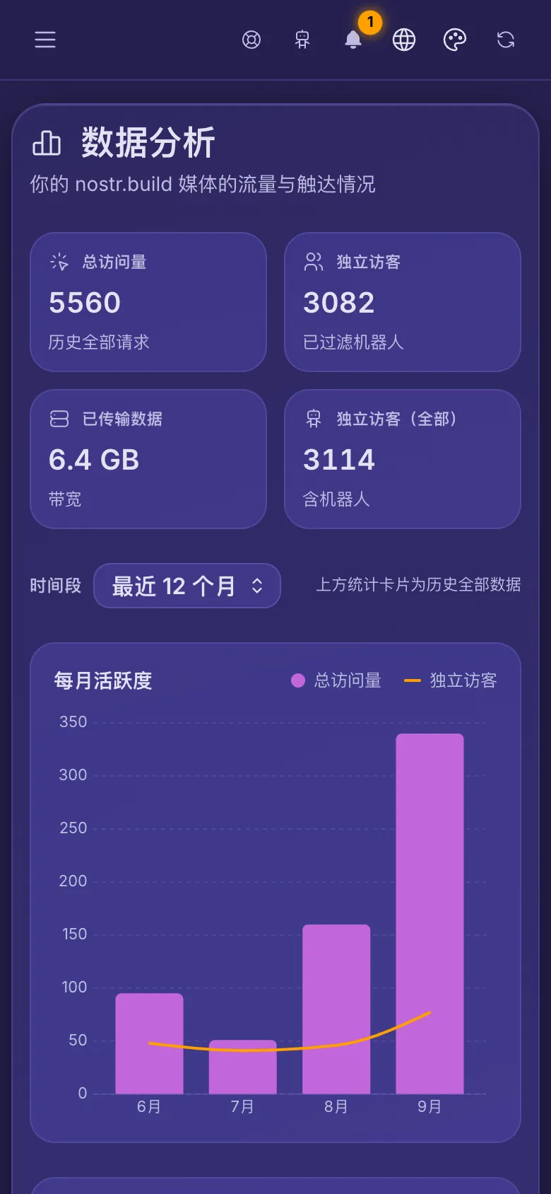 账户分析：四项总数和每月活跃度图表。